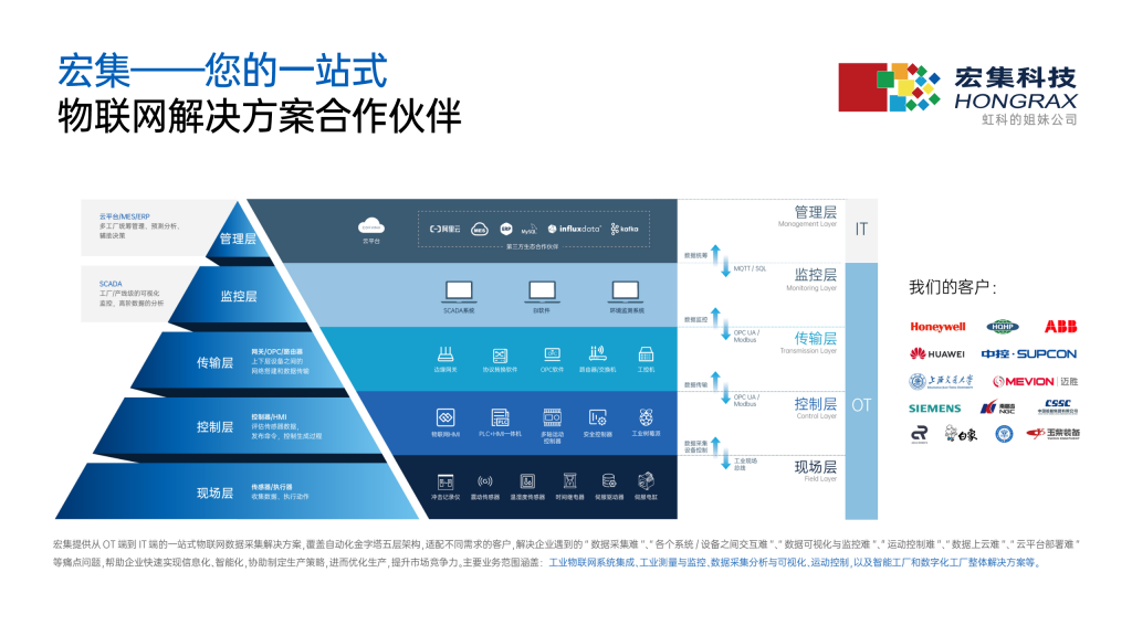 宏集业务图